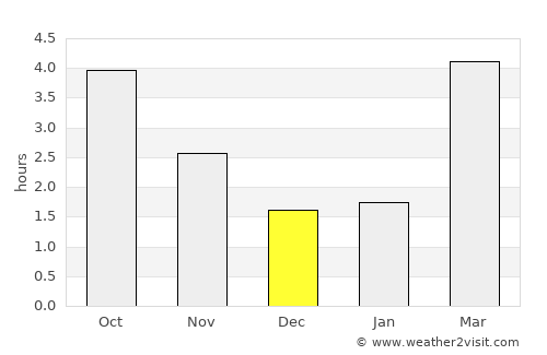 Wijnegem average rain in December