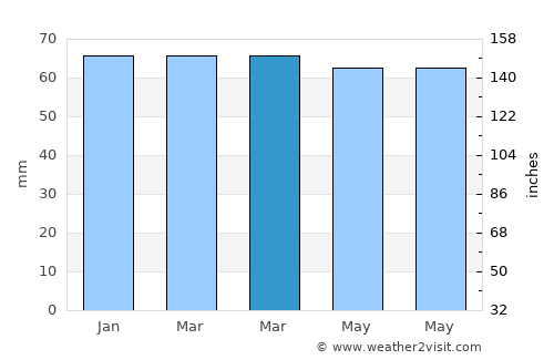 Wijnegem average rain in March