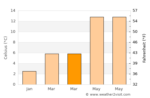 Wijnegem average temperature in March