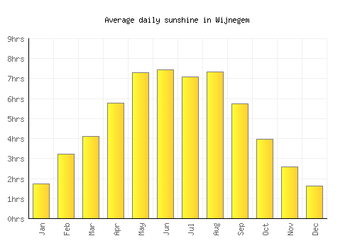 Wijnegem average daily sunshine chart