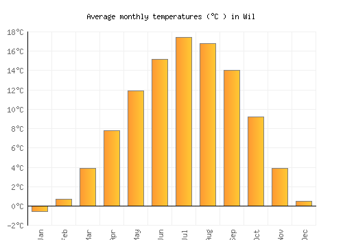 Wil average temperature chart (Celsius)
