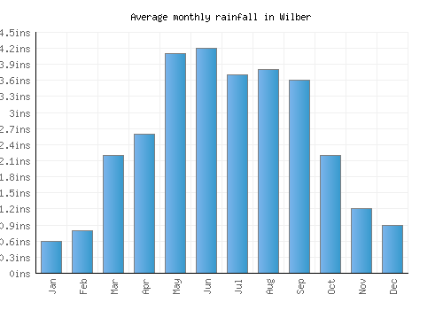 Wilber monthly rainfall chart (inches)