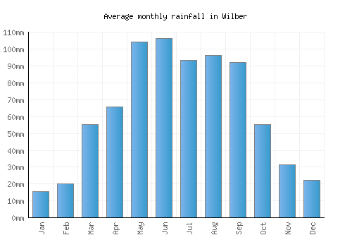 Wilber monthly rainfall chart (mm)