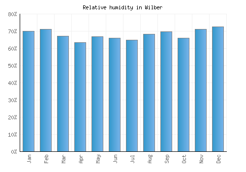 Wilber relative humidity averages