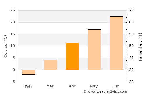 Wilber average temperature in April