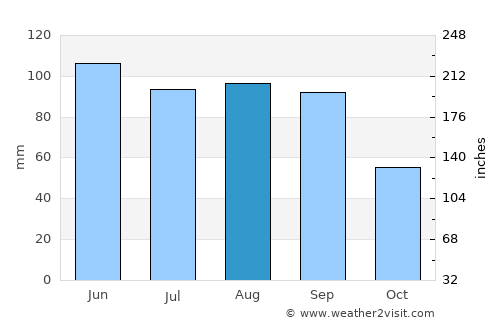 Wilber average rain in August
