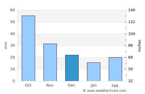 Wilber average rain in December
