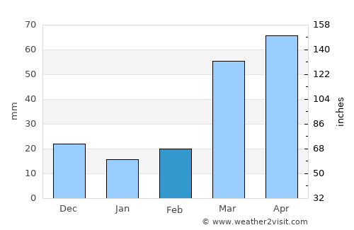 Wilber average rain in February