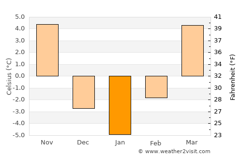 Wilber average temperature in January