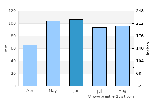 Wilber average rain in June