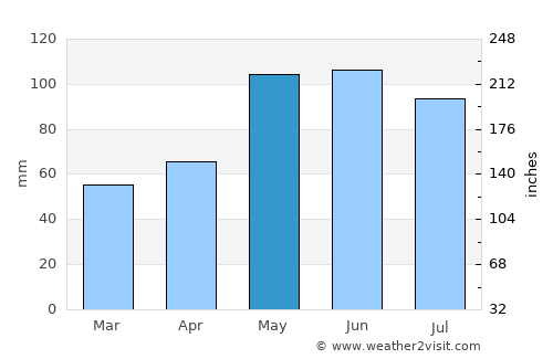 Wilber average rain in May