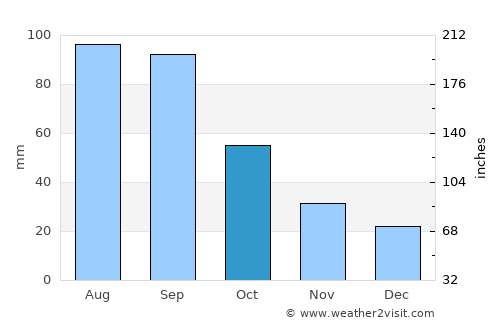 Wilber average rain in October