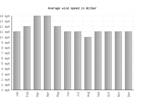 Wilber average winspeed by month (mph)