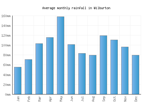 Wilburton monthly rainfall chart (mm)
