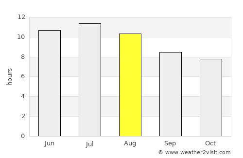 Wilburton average rain in August