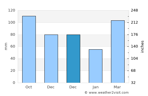 Wilburton average rain in December