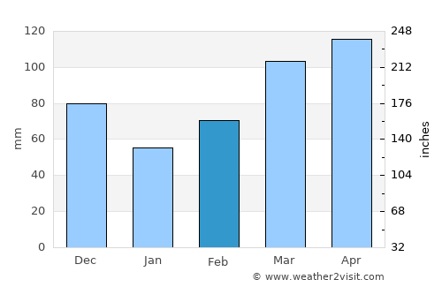 Wilburton average rain in February