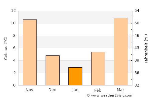 Wilburton average temperature in January