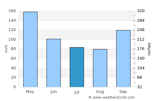 Wilburton average rain in July