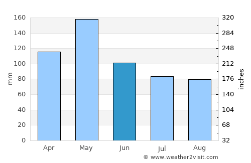 Wilburton average rain in June