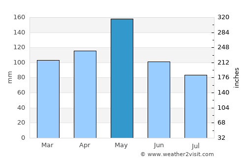 Wilburton average rain in May