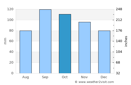 Wilburton average rain in October