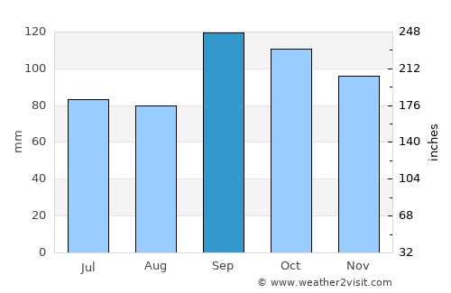 Wilburton average rain in September