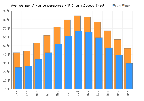 Wildwood Crest average minimum / maximum temperatures (Fahrenheit)