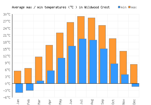 Wildwood Crest average minimum / maximum temperatures (Celsius)