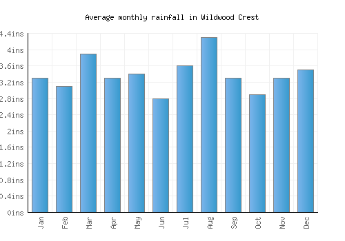 Wildwood Crest monthly rainfall chart (inches)