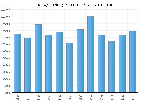 Wildwood Crest monthly rainfall chart (mm)