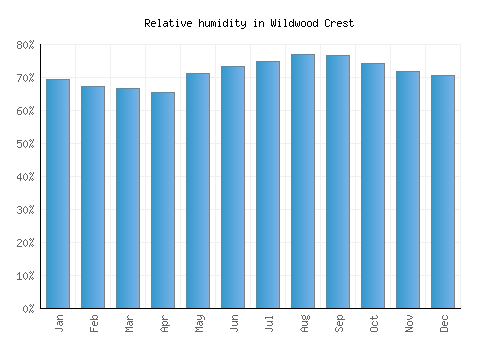 Wildwood Crest relative humidity averages