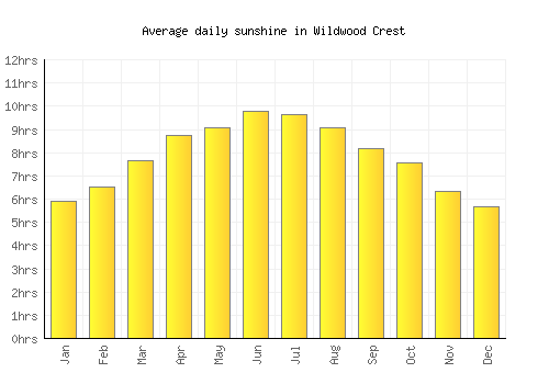 Wildwood Crest average daily sunshine chart