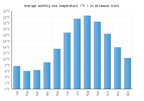 Wildwood Crest average sea temperature chart (Celsius)