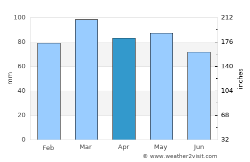 Wildwood Crest average rain in April