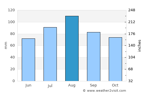 Wildwood Crest average rain in August
