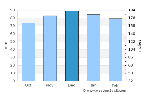 Wildwood Crest average rain in December