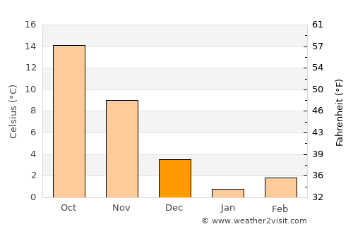 Wildwood Crest average temperature in December