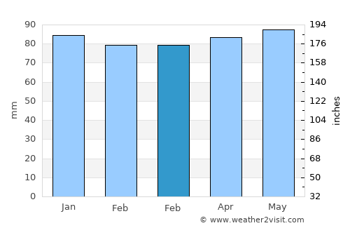 Wildwood Crest average rain in February