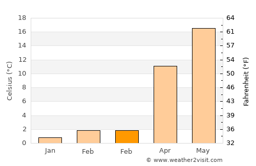 Wildwood Crest average temperature in February