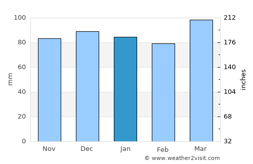 Wildwood Crest average rain in January