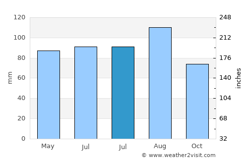 Wildwood Crest average rain in July