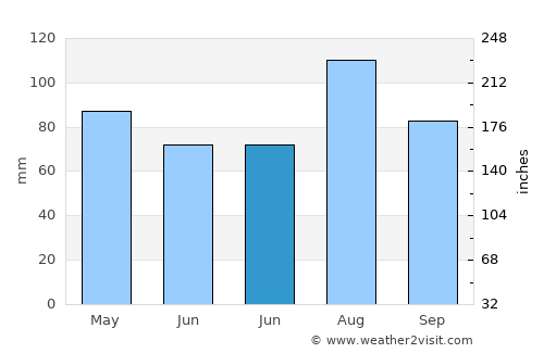 Wildwood Crest average rain in June