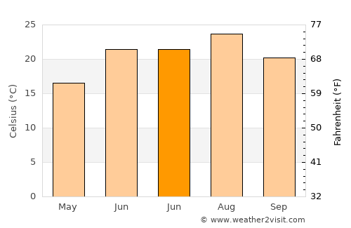 Wildwood Crest average temperature in June