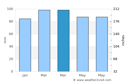 Wildwood Crest average rain in March