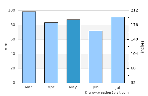 Wildwood Crest average rain in May