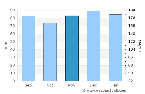 Wildwood Crest average rain in November