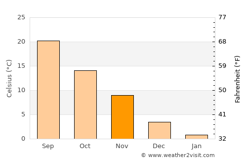 Wildwood Crest average temperature in November