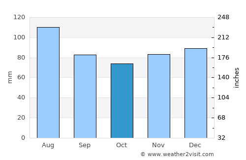 Wildwood Crest average rain in October
