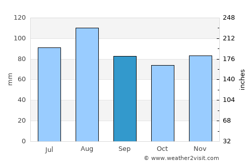Wildwood Crest average rain in September